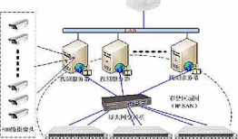 视频监控技术方案